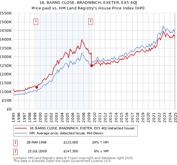 18, BARNS CLOSE, BRADNINCH, EXETER, EX5 4QJ: Price paid vs HM Land Registry's House Price Index