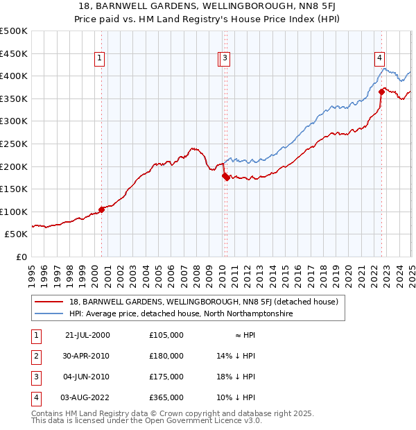 18, BARNWELL GARDENS, WELLINGBOROUGH, NN8 5FJ: Price paid vs HM Land Registry's House Price Index