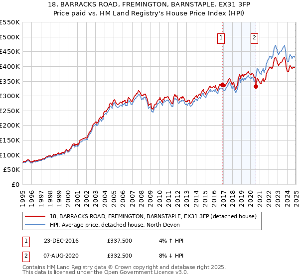 18, BARRACKS ROAD, FREMINGTON, BARNSTAPLE, EX31 3FP: Price paid vs HM Land Registry's House Price Index