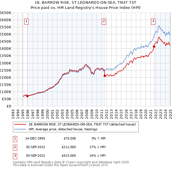 18, BARROW RISE, ST LEONARDS-ON-SEA, TN37 7ST: Price paid vs HM Land Registry's House Price Index