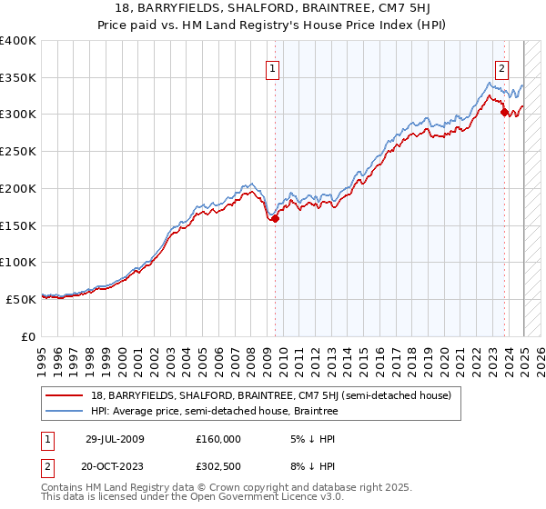 18, BARRYFIELDS, SHALFORD, BRAINTREE, CM7 5HJ: Price paid vs HM Land Registry's House Price Index
