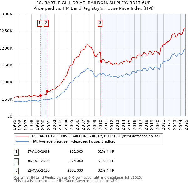 18, BARTLE GILL DRIVE, BAILDON, SHIPLEY, BD17 6UE: Price paid vs HM Land Registry's House Price Index