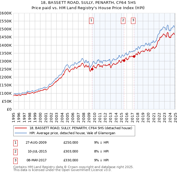 18, BASSETT ROAD, SULLY, PENARTH, CF64 5HS: Price paid vs HM Land Registry's House Price Index