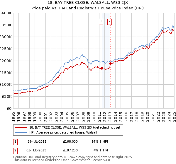18, BAY TREE CLOSE, WALSALL, WS3 2JX: Price paid vs HM Land Registry's House Price Index