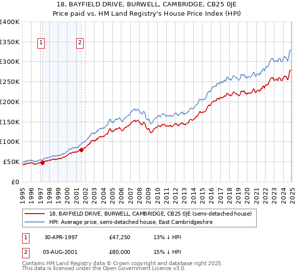 18, BAYFIELD DRIVE, BURWELL, CAMBRIDGE, CB25 0JE: Price paid vs HM Land Registry's House Price Index