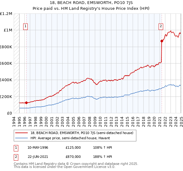 18, BEACH ROAD, EMSWORTH, PO10 7JS: Price paid vs HM Land Registry's House Price Index