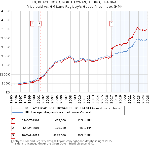 18, BEACH ROAD, PORTHTOWAN, TRURO, TR4 8AA: Price paid vs HM Land Registry's House Price Index