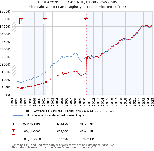 18, BEACONSFIELD AVENUE, RUGBY, CV22 6BY: Price paid vs HM Land Registry's House Price Index