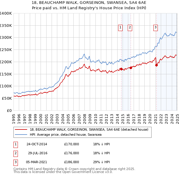 18, BEAUCHAMP WALK, GORSEINON, SWANSEA, SA4 6AE: Price paid vs HM Land Registry's House Price Index