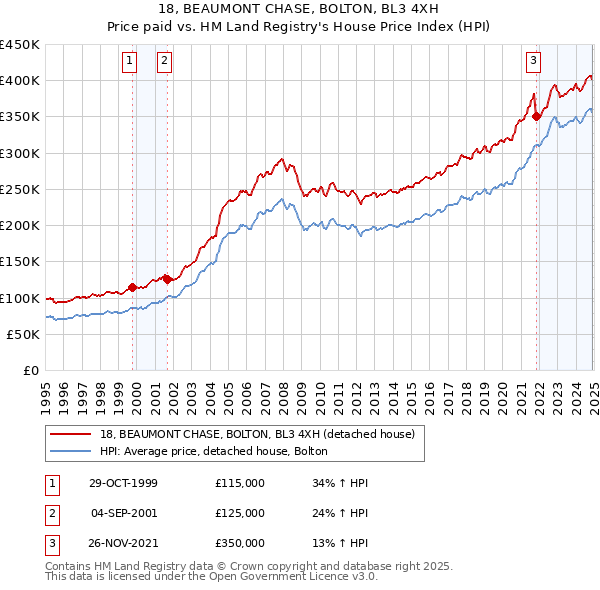18, BEAUMONT CHASE, BOLTON, BL3 4XH: Price paid vs HM Land Registry's House Price Index