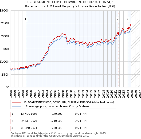 18, BEAUMONT CLOSE, BOWBURN, DURHAM, DH6 5QA: Price paid vs HM Land Registry's House Price Index