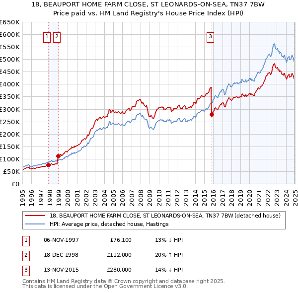 18, BEAUPORT HOME FARM CLOSE, ST LEONARDS-ON-SEA, TN37 7BW: Price paid vs HM Land Registry's House Price Index