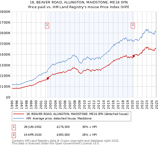 18, BEAVER ROAD, ALLINGTON, MAIDSTONE, ME16 0FN: Price paid vs HM Land Registry's House Price Index
