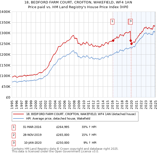 18, BEDFORD FARM COURT, CROFTON, WAKEFIELD, WF4 1AN: Price paid vs HM Land Registry's House Price Index