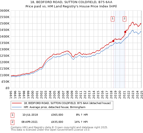 18, BEDFORD ROAD, SUTTON COLDFIELD, B75 6AA: Price paid vs HM Land Registry's House Price Index