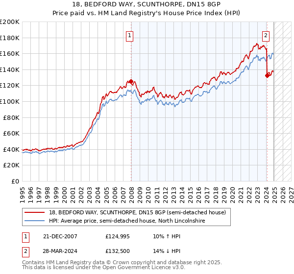 18, BEDFORD WAY, SCUNTHORPE, DN15 8GP: Price paid vs HM Land Registry's House Price Index