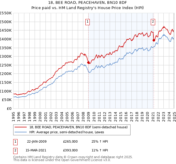 18, BEE ROAD, PEACEHAVEN, BN10 8DF: Price paid vs HM Land Registry's House Price Index