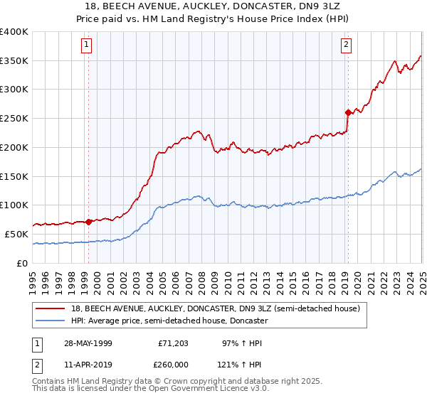 18, BEECH AVENUE, AUCKLEY, DONCASTER, DN9 3LZ: Price paid vs HM Land Registry's House Price Index