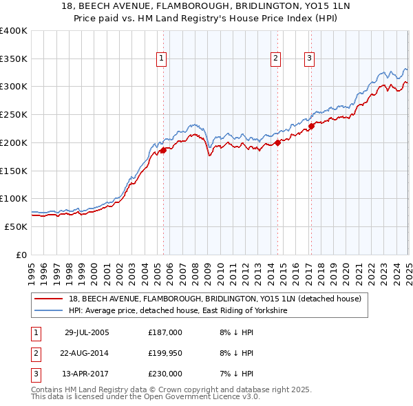 18, BEECH AVENUE, FLAMBOROUGH, BRIDLINGTON, YO15 1LN: Price paid vs HM Land Registry's House Price Index