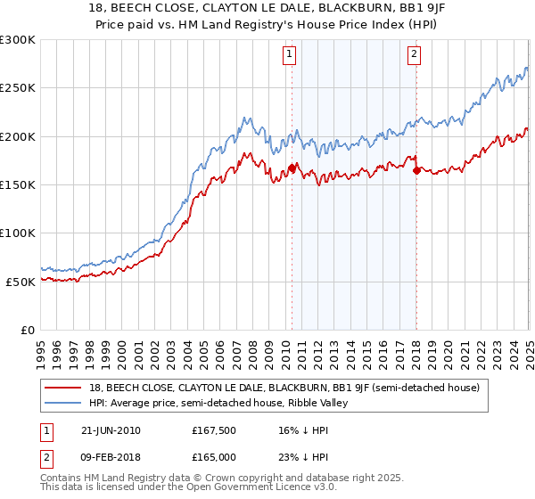 18, BEECH CLOSE, CLAYTON LE DALE, BLACKBURN, BB1 9JF: Price paid vs HM Land Registry's House Price Index