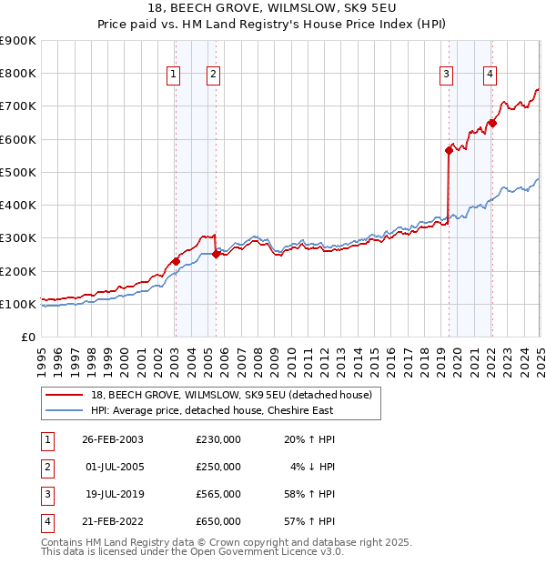 18, BEECH GROVE, WILMSLOW, SK9 5EU: Price paid vs HM Land Registry's House Price Index