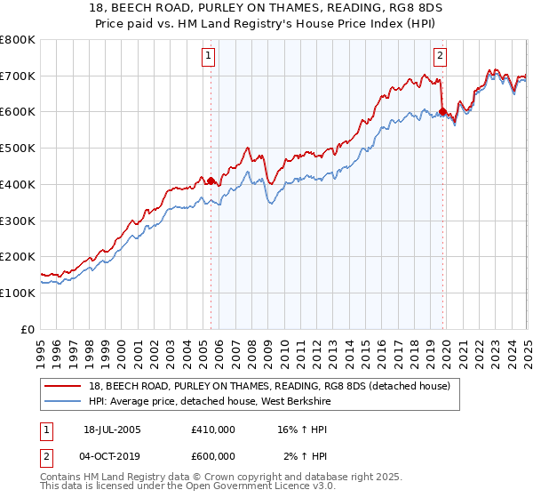 18, BEECH ROAD, PURLEY ON THAMES, READING, RG8 8DS: Price paid vs HM Land Registry's House Price Index