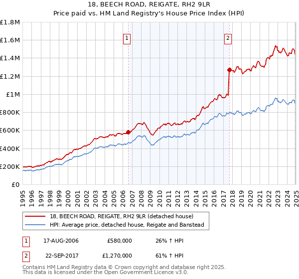 18, BEECH ROAD, REIGATE, RH2 9LR: Price paid vs HM Land Registry's House Price Index