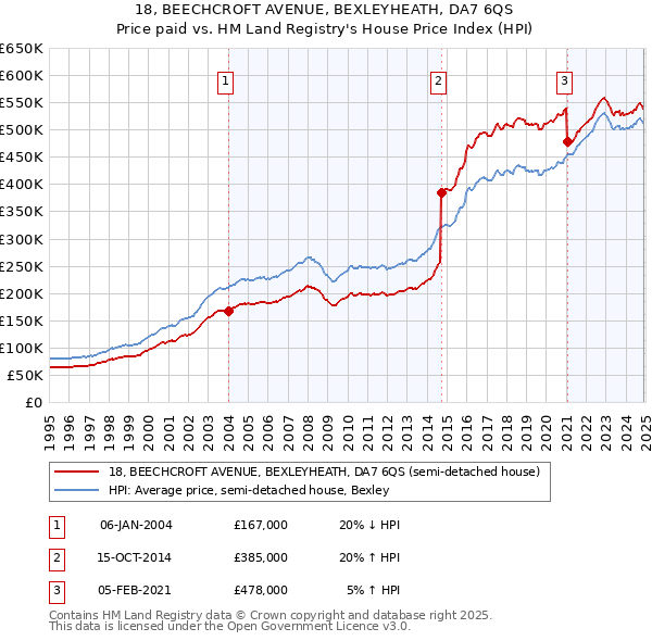 18, BEECHCROFT AVENUE, BEXLEYHEATH, DA7 6QS: Price paid vs HM Land Registry's House Price Index