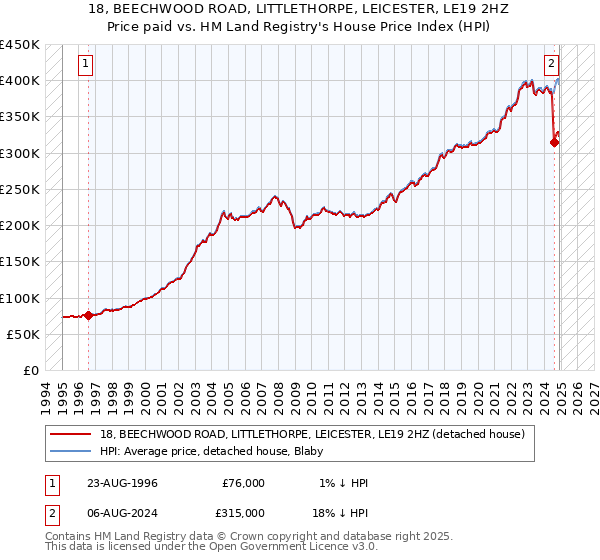 18, BEECHWOOD ROAD, LITTLETHORPE, LEICESTER, LE19 2HZ: Price paid vs HM Land Registry's House Price Index