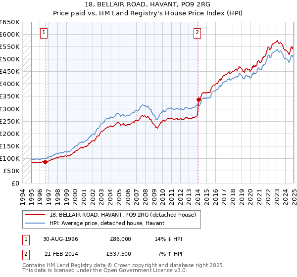 18, BELLAIR ROAD, HAVANT, PO9 2RG: Price paid vs HM Land Registry's House Price Index