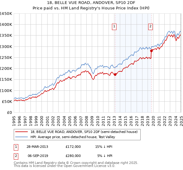 18, BELLE VUE ROAD, ANDOVER, SP10 2DF: Price paid vs HM Land Registry's House Price Index