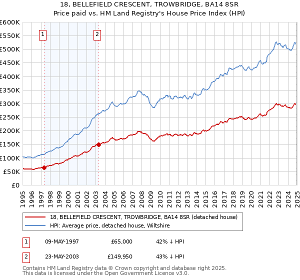 18, BELLEFIELD CRESCENT, TROWBRIDGE, BA14 8SR: Price paid vs HM Land Registry's House Price Index
