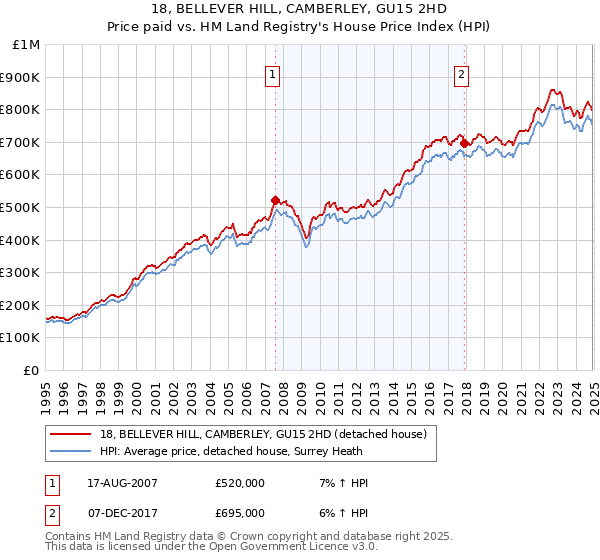 18, BELLEVER HILL, CAMBERLEY, GU15 2HD: Price paid vs HM Land Registry's House Price Index