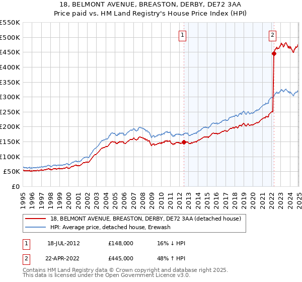 18, BELMONT AVENUE, BREASTON, DERBY, DE72 3AA: Price paid vs HM Land Registry's House Price Index