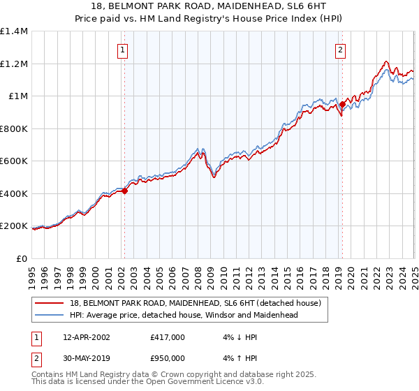 18, BELMONT PARK ROAD, MAIDENHEAD, SL6 6HT: Price paid vs HM Land Registry's House Price Index