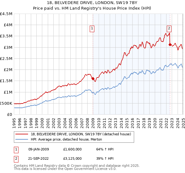 18, BELVEDERE DRIVE, LONDON, SW19 7BY: Price paid vs HM Land Registry's House Price Index