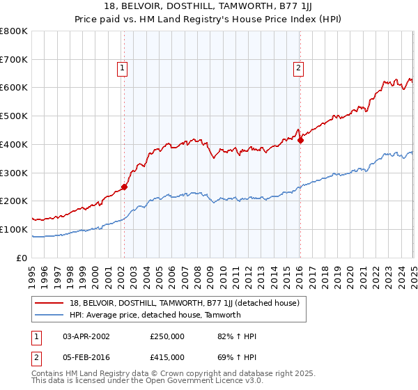 18, BELVOIR, DOSTHILL, TAMWORTH, B77 1JJ: Price paid vs HM Land Registry's House Price Index