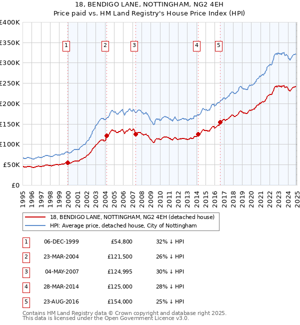 18, BENDIGO LANE, NOTTINGHAM, NG2 4EH: Price paid vs HM Land Registry's House Price Index