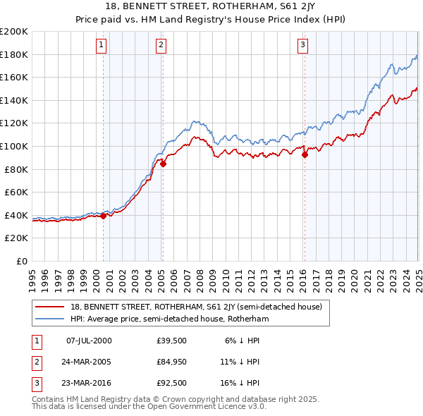 18, BENNETT STREET, ROTHERHAM, S61 2JY: Price paid vs HM Land Registry's House Price Index