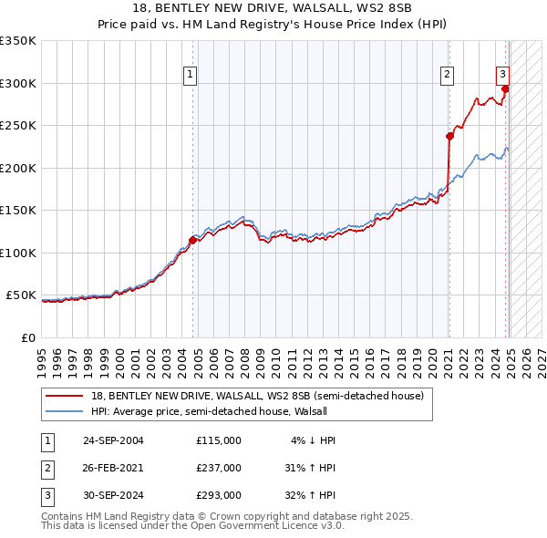 18, BENTLEY NEW DRIVE, WALSALL, WS2 8SB: Price paid vs HM Land Registry's House Price Index