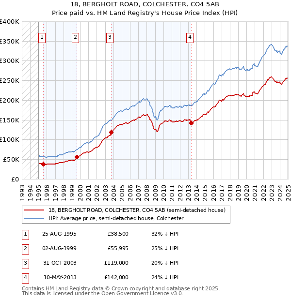 18, BERGHOLT ROAD, COLCHESTER, CO4 5AB: Price paid vs HM Land Registry's House Price Index