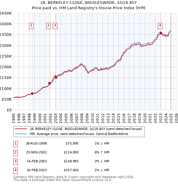 18, BERKELEY CLOSE, BIGGLESWADE, SG18 8SY: Price paid vs HM Land Registry's House Price Index