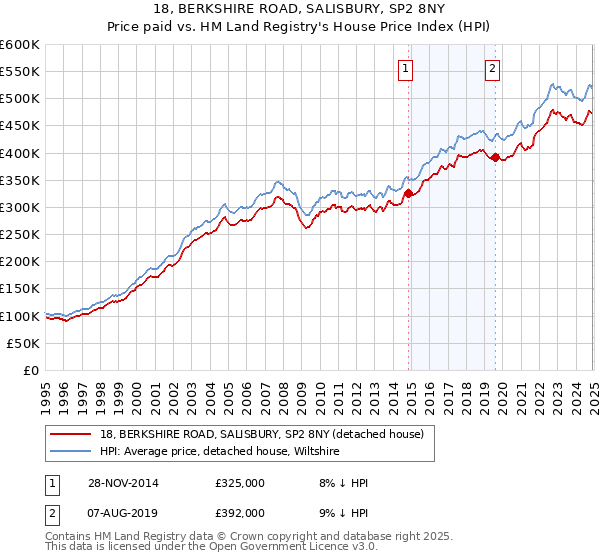 18, BERKSHIRE ROAD, SALISBURY, SP2 8NY: Price paid vs HM Land Registry's House Price Index