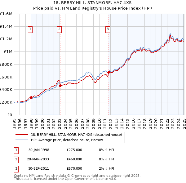 18, BERRY HILL, STANMORE, HA7 4XS: Price paid vs HM Land Registry's House Price Index