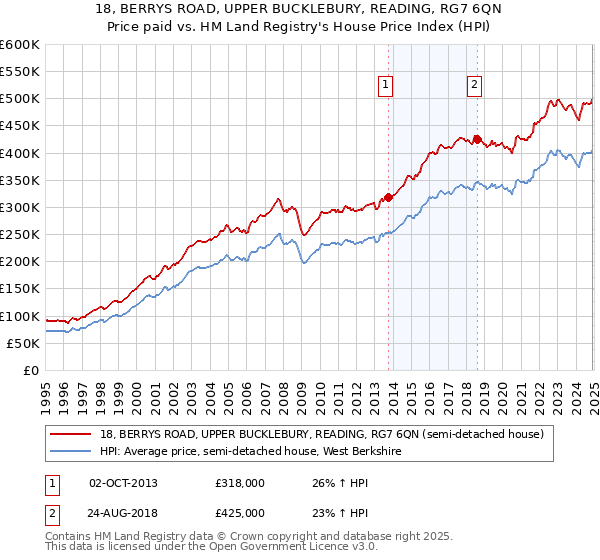 18, BERRYS ROAD, UPPER BUCKLEBURY, READING, RG7 6QN: Price paid vs HM Land Registry's House Price Index