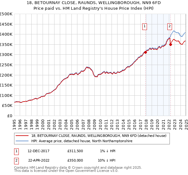 18, BETOURNAY CLOSE, RAUNDS, WELLINGBOROUGH, NN9 6FD: Price paid vs HM Land Registry's House Price Index