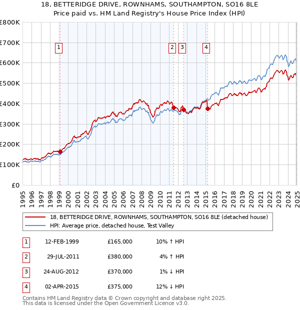 18, BETTERIDGE DRIVE, ROWNHAMS, SOUTHAMPTON, SO16 8LE: Price paid vs HM Land Registry's House Price Index