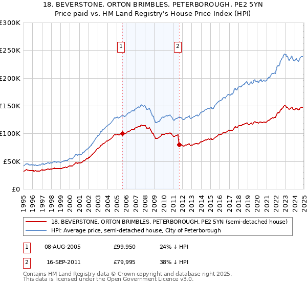 18, BEVERSTONE, ORTON BRIMBLES, PETERBOROUGH, PE2 5YN: Price paid vs HM Land Registry's House Price Index