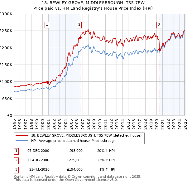 18, BEWLEY GROVE, MIDDLESBROUGH, TS5 7EW: Price paid vs HM Land Registry's House Price Index