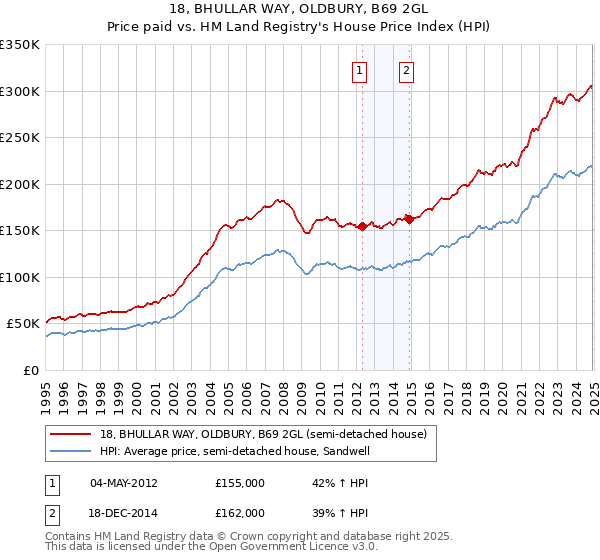 18, BHULLAR WAY, OLDBURY, B69 2GL: Price paid vs HM Land Registry's House Price Index